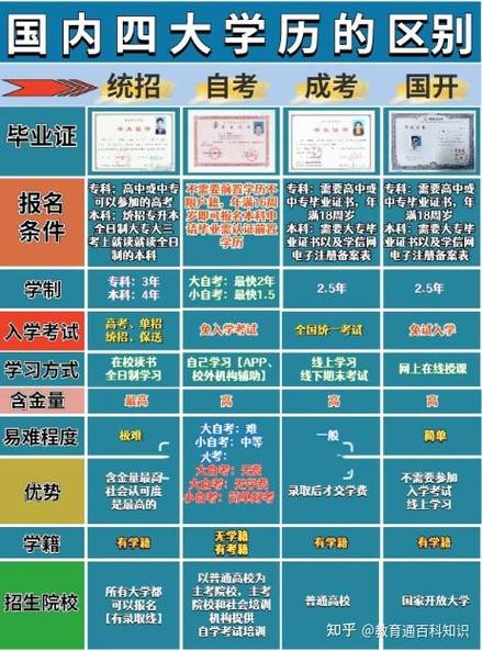 详解:四种学历的区别,详细解读各学历提升形式
